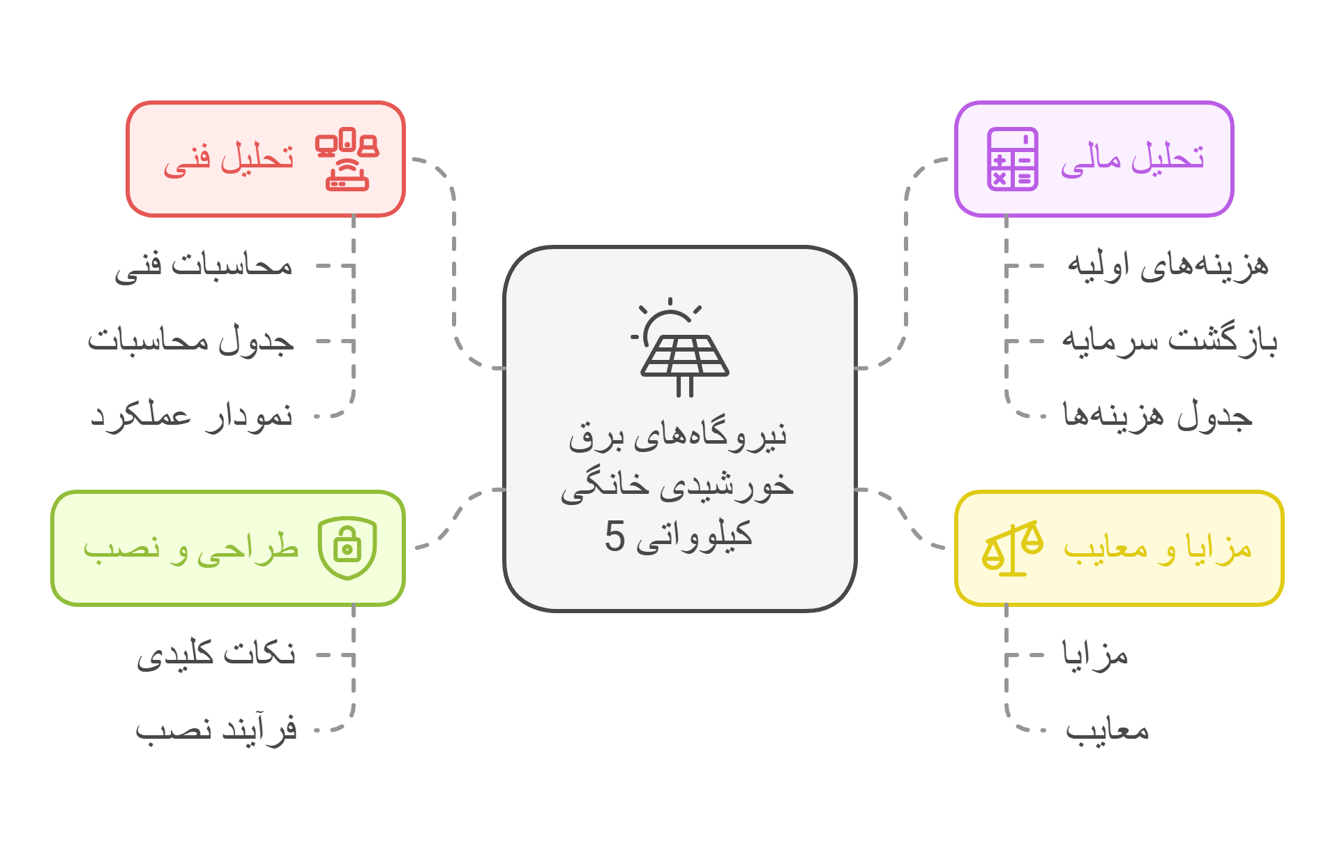 مشاوره ، طراحی ، تامین تجهیزات نیروگاه های برق خورشیدی