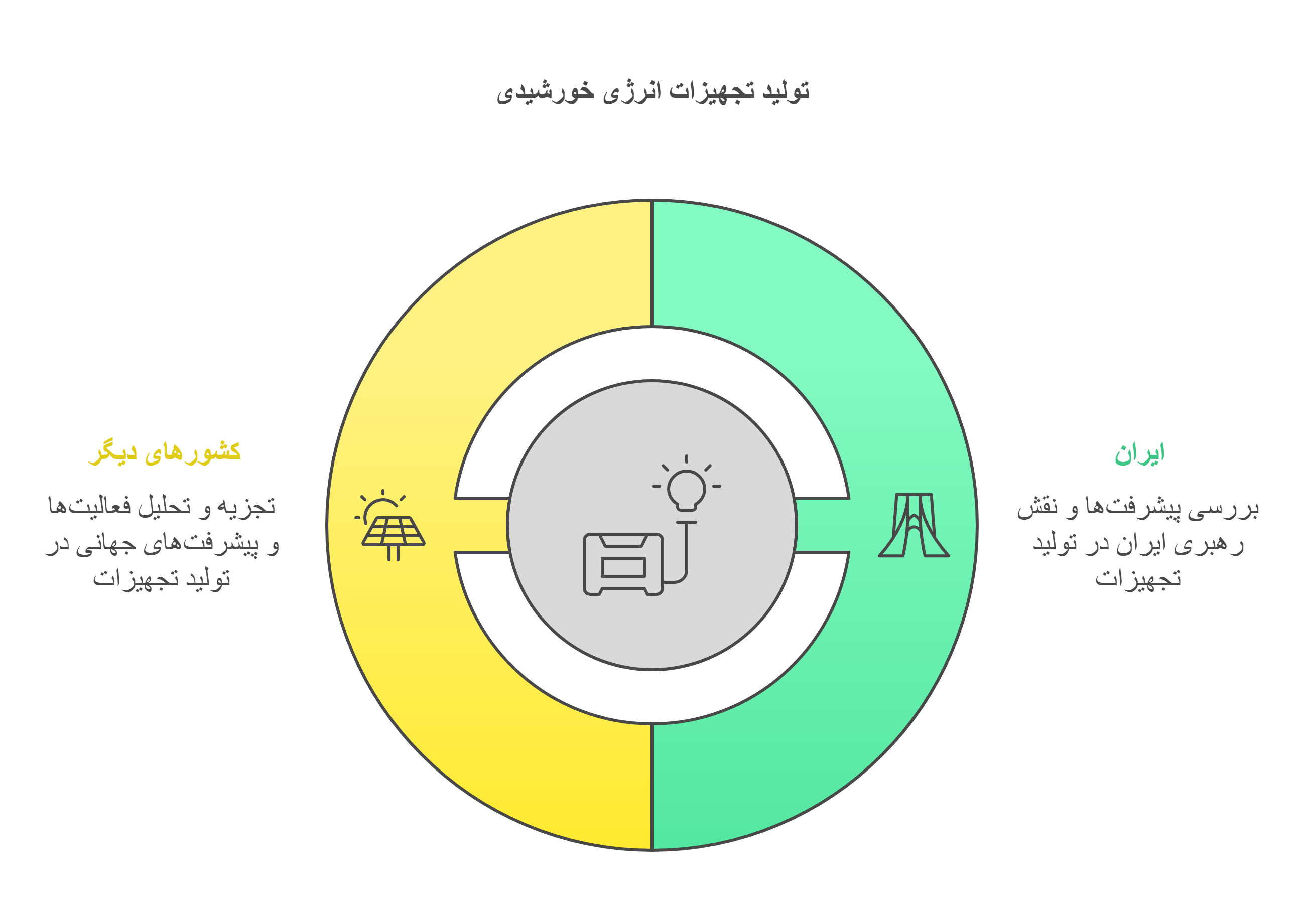 مشاوره ، طراحی ، تامین تجهیزات نیروگاه های برق خورشیدی