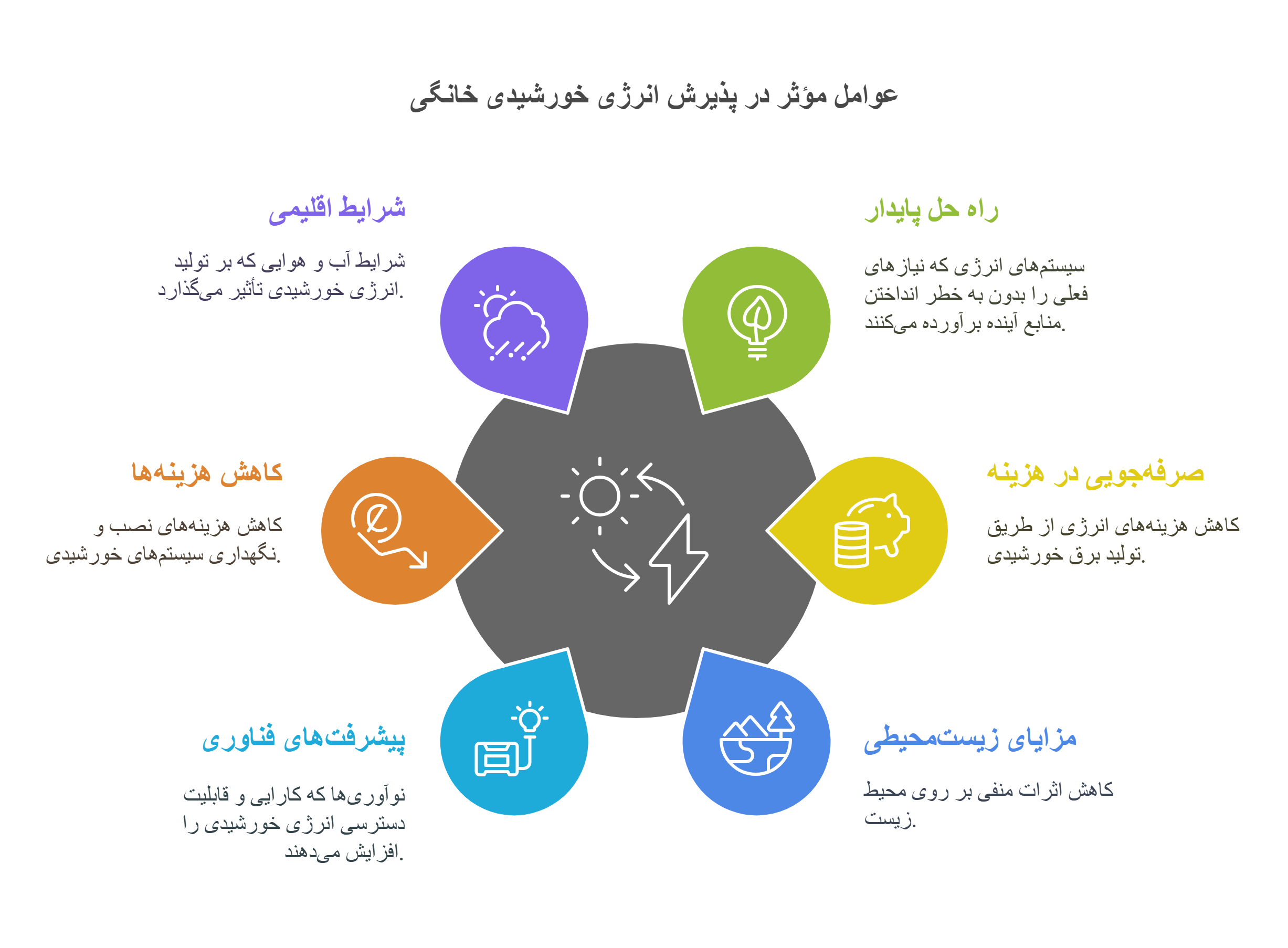 مشاوره ، طراحی ، تامین تجهیزات نیروگاه های برق خورشیدی