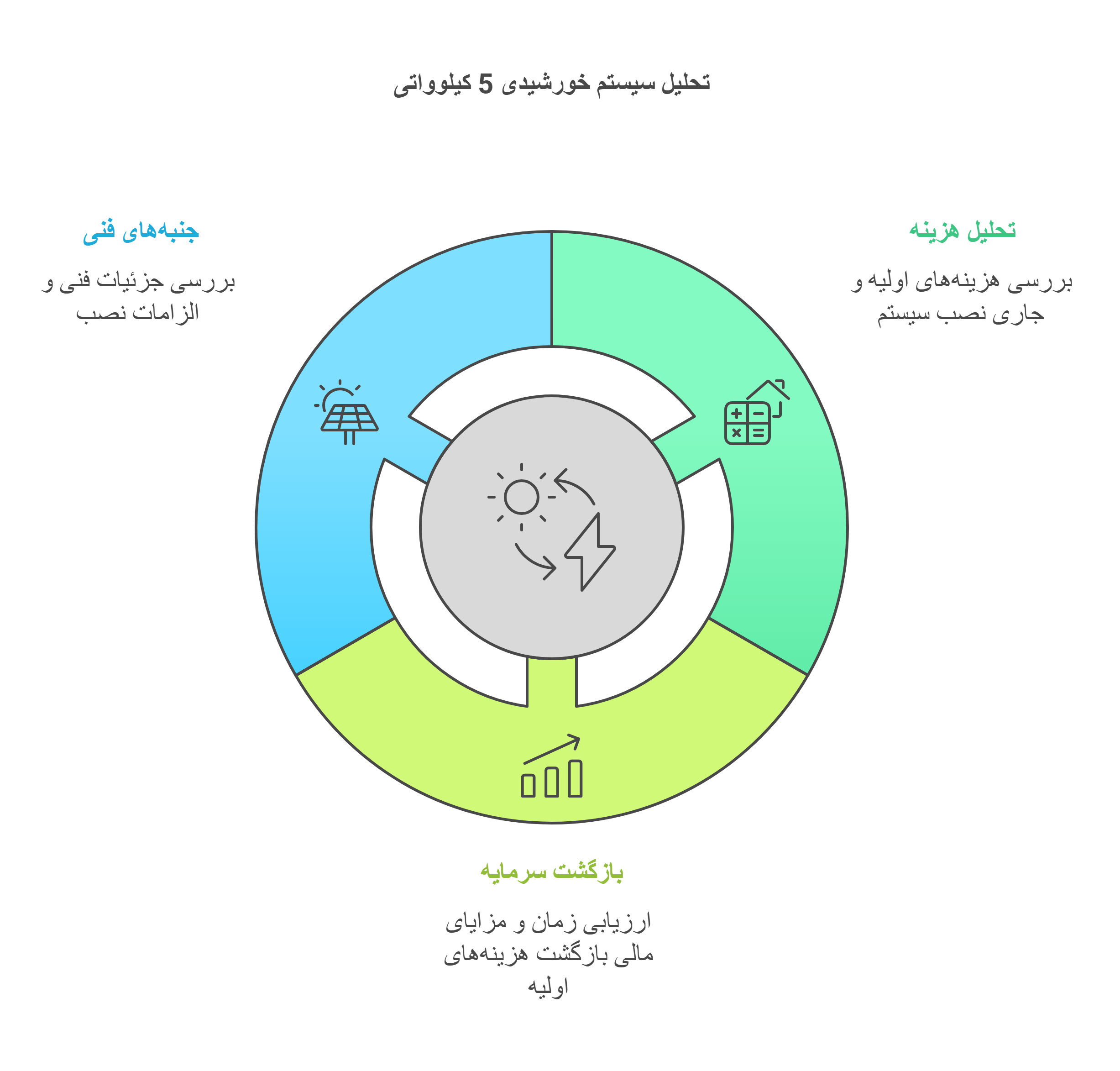 مشاوره ، طراحی ، تامین تجهیزات نیروگاه های برق خورشیدی