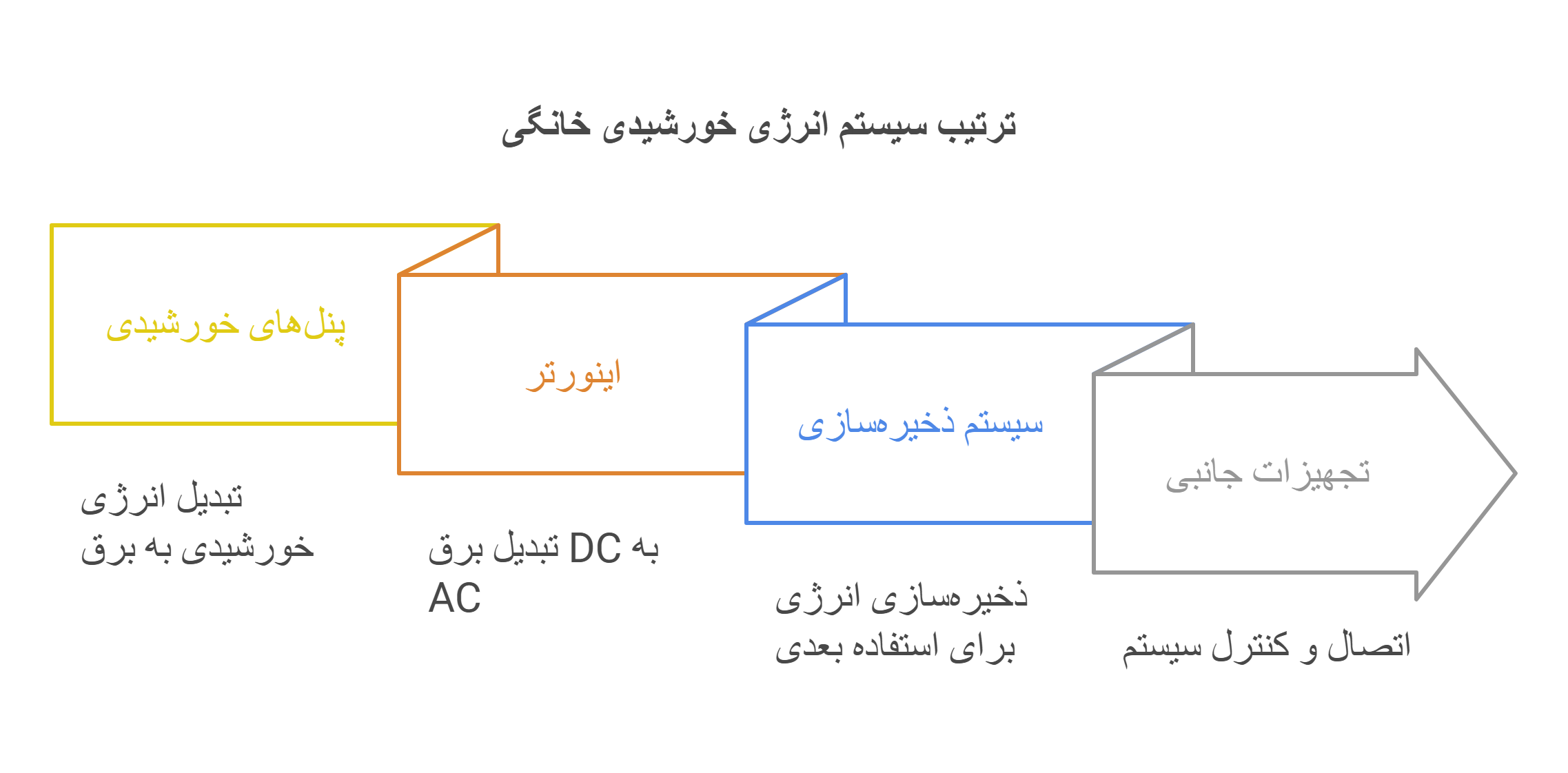 مشاوره ، طراحی ، تامین تجهیزات نیروگاه های برق خورشیدی