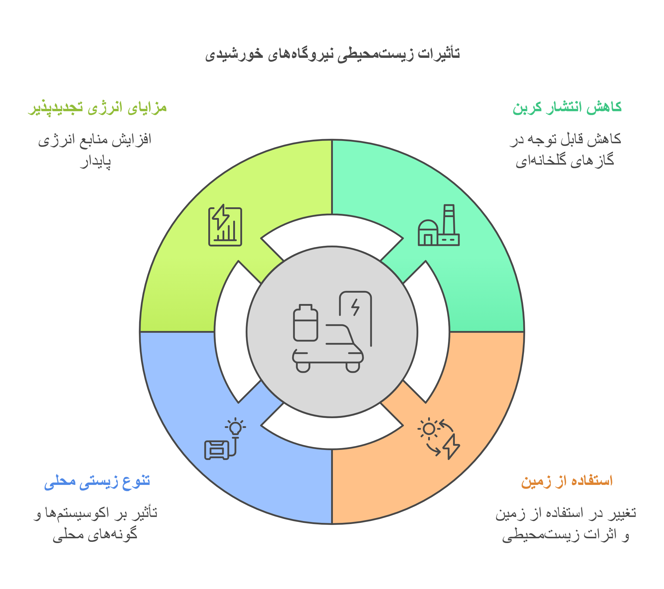 مشاوره ، طراحی ، تامین تجهیزات نیروگاه های برق خورشیدی