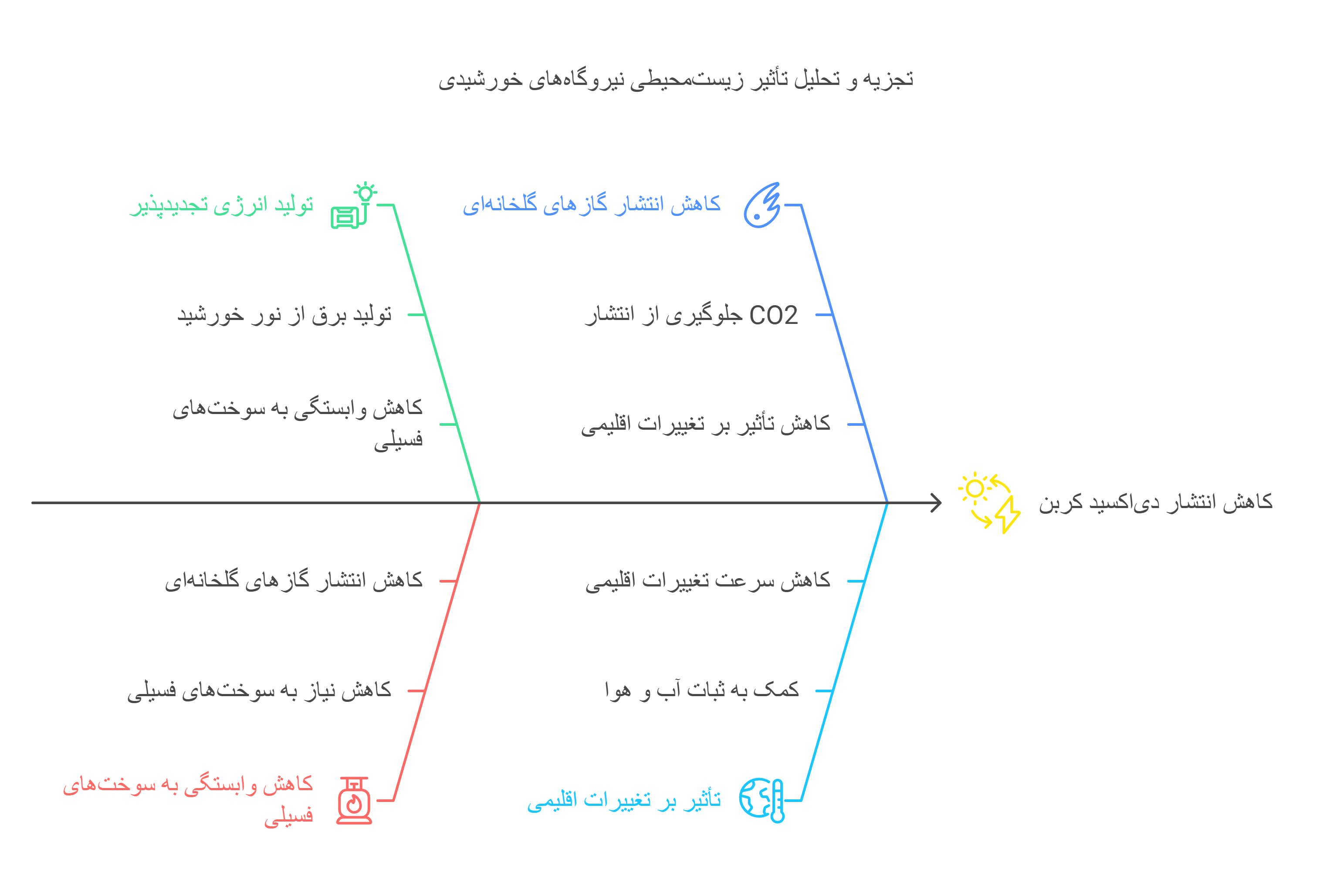 مشاوره ، طراحی ، تامین تجهیزات نیروگاه های برق خورشیدی