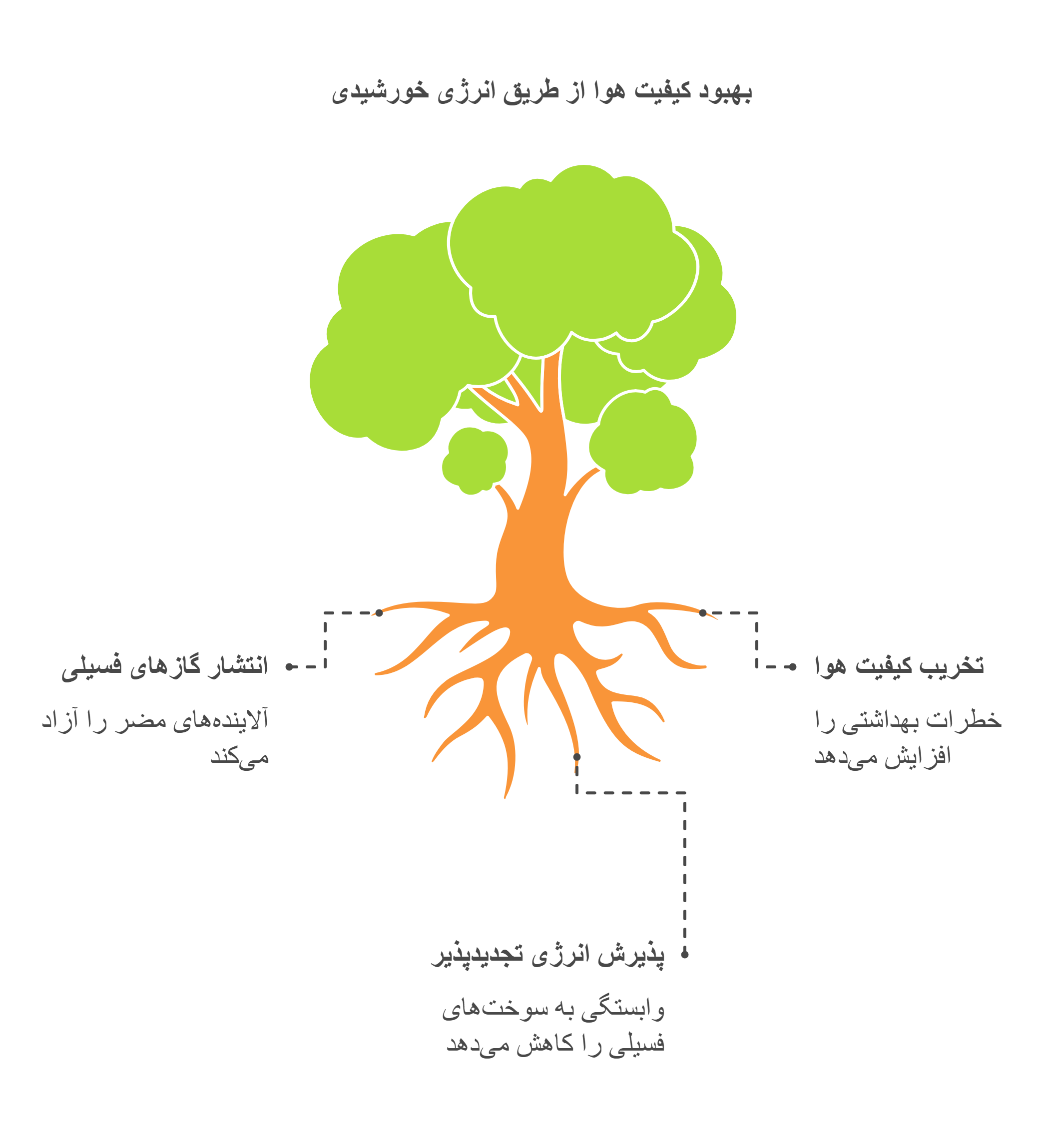 مشاوره ، طراحی ، تامین تجهیزات نیروگاه های برق خورشیدی