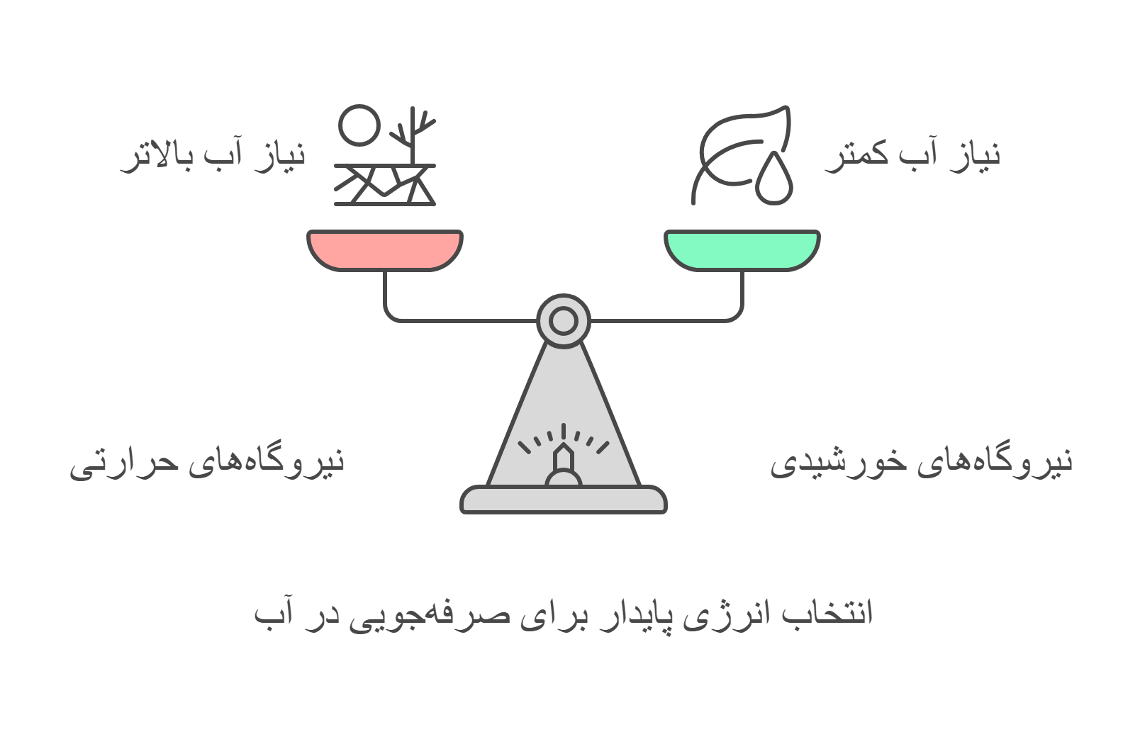 مشاوره ، طراحی ، تامین تجهیزات نیروگاه های برق خورشیدی